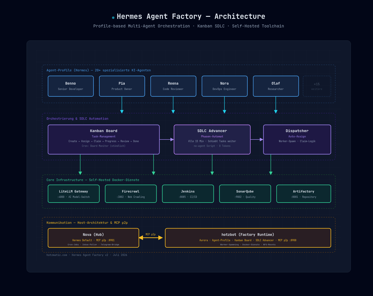 Hermes Agent Factory Architecture